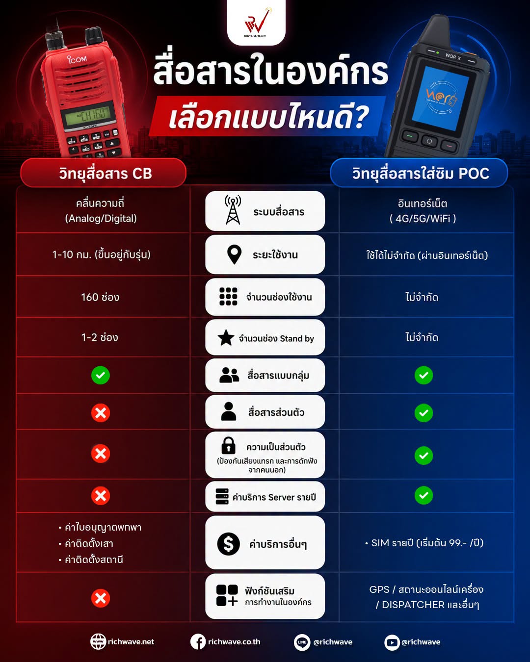 เปรียบเทียบวอซิมกับวอแดง
